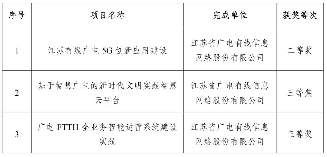 涉及廣電5G、智慧廣電，江蘇有線3個(gè)項(xiàng)目獲得“中國(guó)電影電視技術(shù)學(xué)會(huì)科技進(jìn)步獎(jiǎng)”