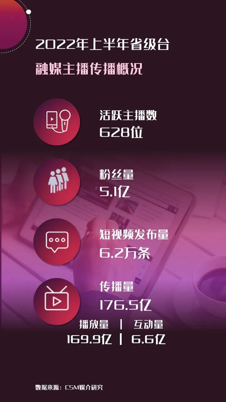 2022年上半年，省級廣電“融媒主播”哪家強？