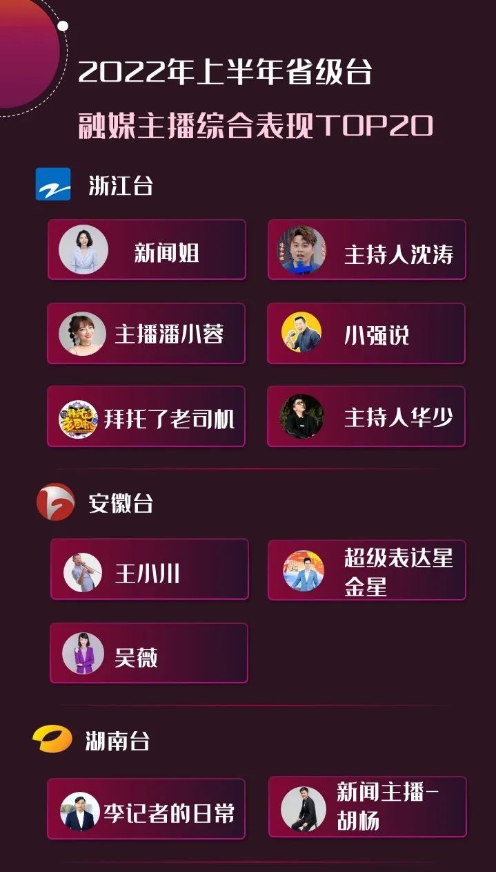 2022年上半年，省級廣電“融媒主播”哪家強？