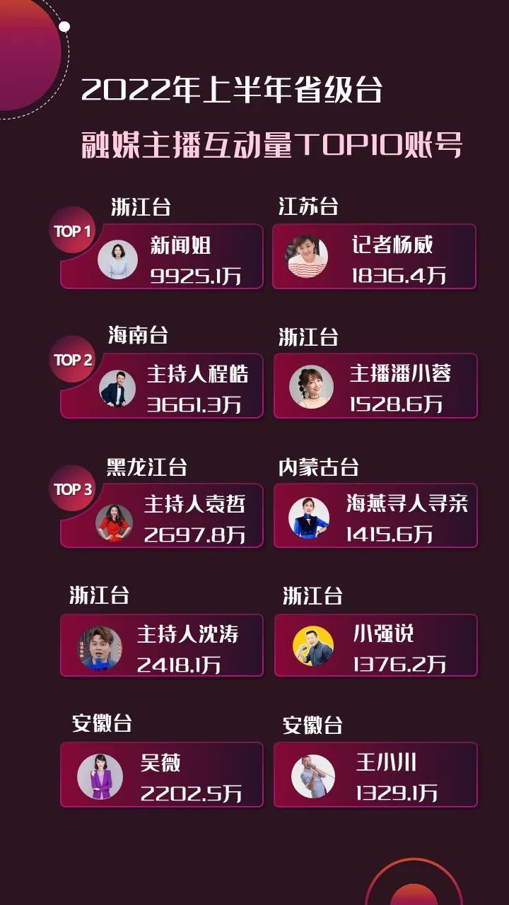 2022年上半年，省級廣電“融媒主播”哪家強？