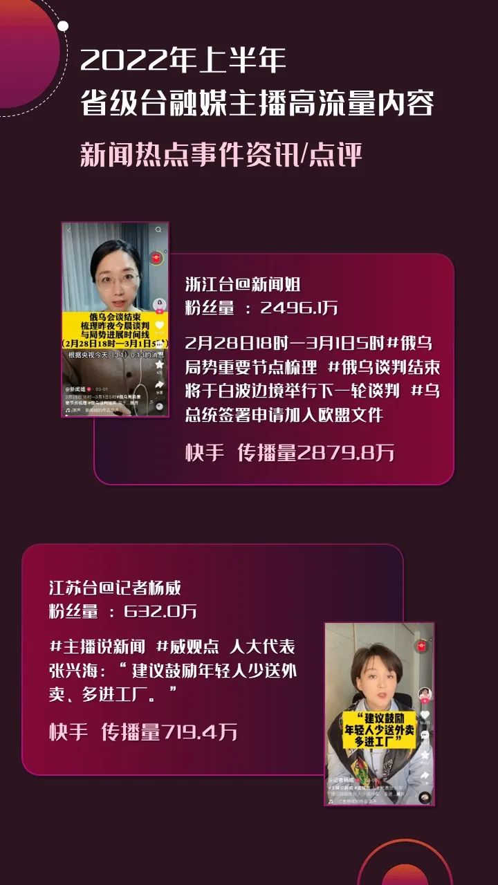 2022年上半年，省級廣電“融媒主播”哪家強？