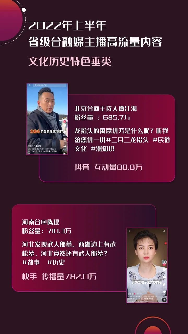 2022年上半年，省級廣電“融媒主播”哪家強？