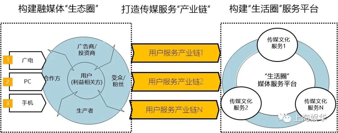 廣電媒體轉(zhuǎn)型升級，需要實現(xiàn)“新四化”