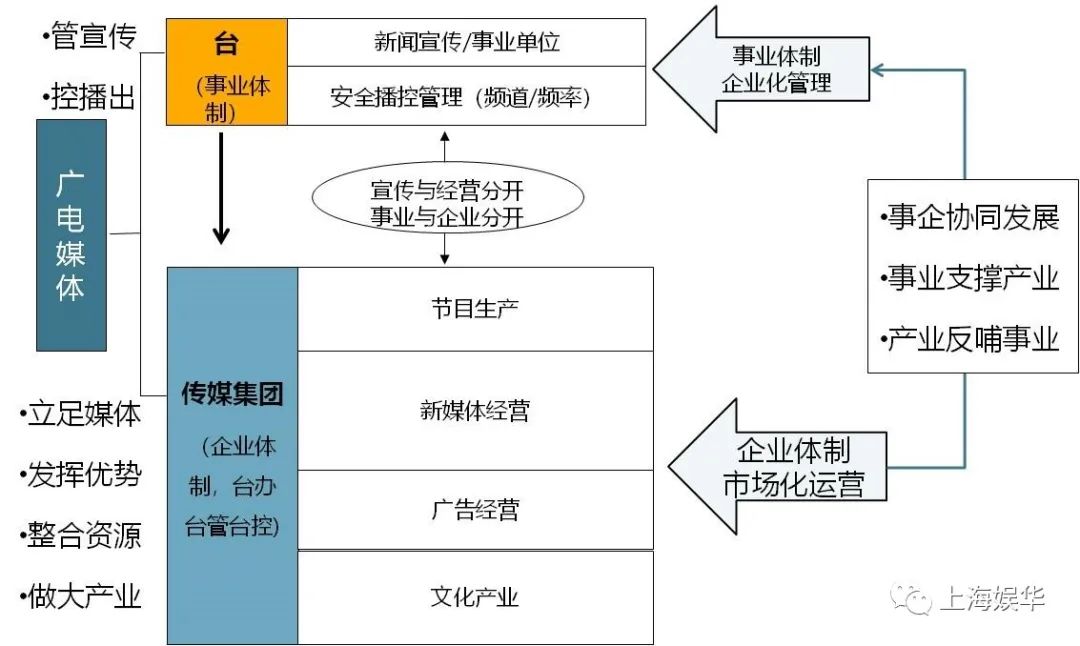 廣電媒體轉(zhuǎn)型升級，需要實現(xiàn)“新四化”