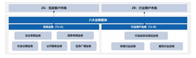 聚焦政企業(yè)務(wù)，中國廣電找到“新賽道”？！